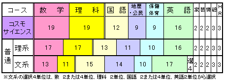年間で学習する単位数