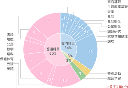 履修科目